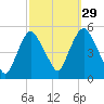 Point No Point tide chart for Sunday, September 29, 2024