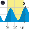 Point No Point tide chart for Monday, September 2, 2024
