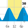 Point No Point tide chart for Monday, September 30, 2024
