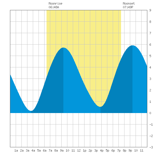 Point No Point tide chart for Tuesday, September 3, 2024