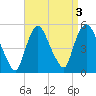 Point No Point tide chart for Tuesday, September 3, 2024