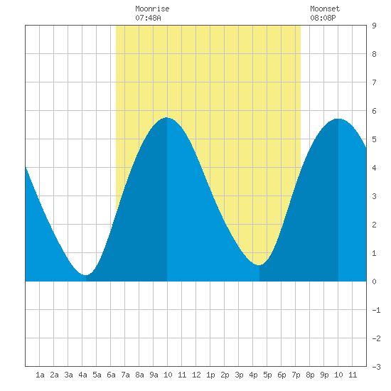 Point No Point tide chart for Wednesday, September 4, 2024