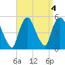 Point No Point tide chart for Wednesday, September 4, 2024
