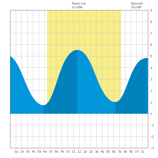 Point No Point tide chart for Saturday, September 7, 2024