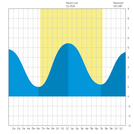 Point No Point tide chart for Sunday, September 8, 2024