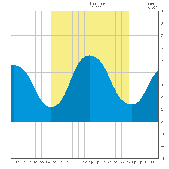 Point No Point tide chart for Monday, September 9, 2024