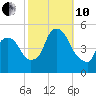 Point No Point tide chart for Thursday, October 10, 2024