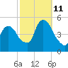 Point No Point tide chart for Friday, October 11, 2024