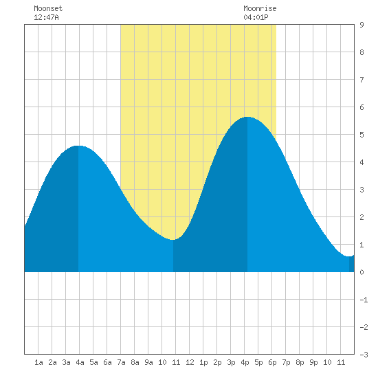 Point No Point tide chart for Saturday, October 12, 2024