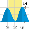 Point No Point tide chart for Monday, October 14, 2024