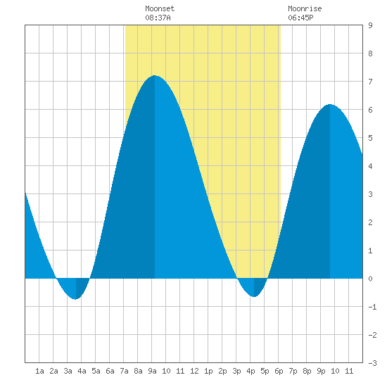 Point No Point tide chart for Friday, October 18, 2024