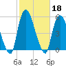 Point No Point tide chart for Friday, October 18, 2024