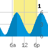 Point No Point tide chart for Tuesday, October 1, 2024