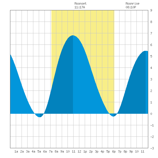 Point No Point tide chart for Sunday, October 20, 2024