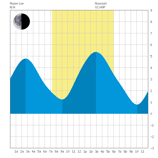 Point No Point tide chart for Thursday, October 24, 2024