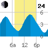 Point No Point tide chart for Thursday, October 24, 2024