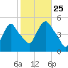 Point No Point tide chart for Friday, October 25, 2024