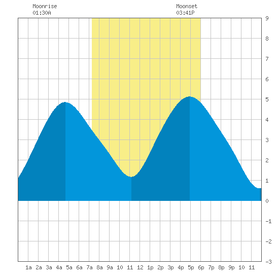 Point No Point tide chart for Saturday, October 26, 2024