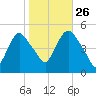 Point No Point tide chart for Saturday, October 26, 2024