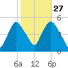 Point No Point tide chart for Sunday, October 27, 2024