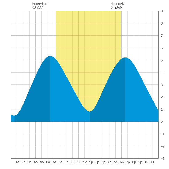 Point No Point tide chart for Monday, October 28, 2024