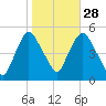 Point No Point tide chart for Monday, October 28, 2024