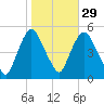 Point No Point tide chart for Tuesday, October 29, 2024