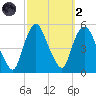 Point No Point tide chart for Wednesday, October 2, 2024