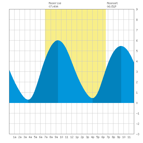 Point No Point tide chart for Thursday, October 3, 2024