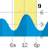 Point No Point tide chart for Wednesday, October 9, 2024