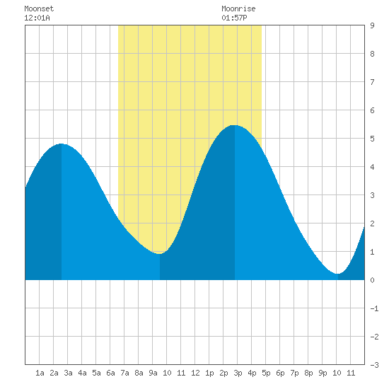 Point No Point tide chart for Sunday, November 10, 2024
