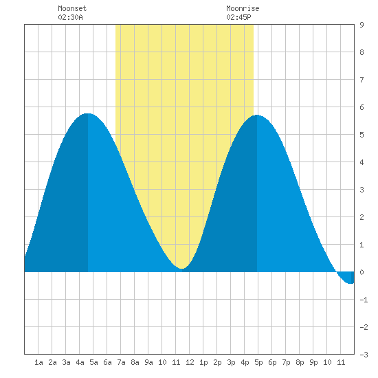 Point No Point tide chart for Tuesday, November 12, 2024
