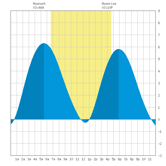 Point No Point tide chart for Wednesday, November 13, 2024