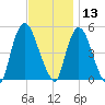 Point No Point tide chart for Wednesday, November 13, 2024