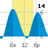 Point No Point tide chart for Thursday, November 14, 2024