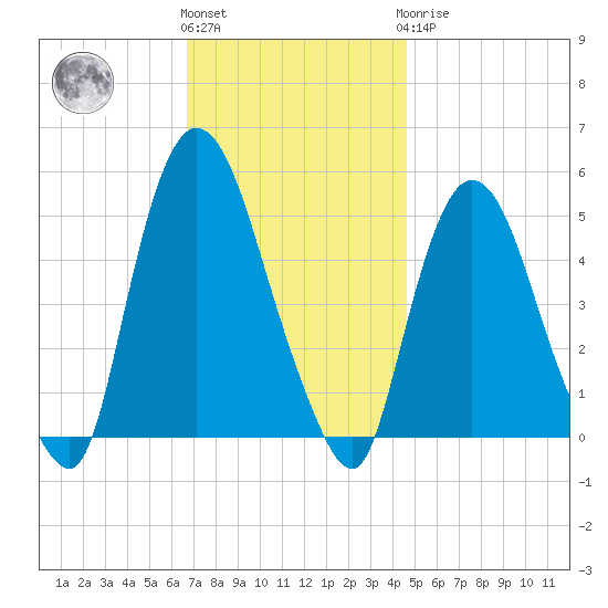 Point No Point tide chart for Friday, November 15, 2024