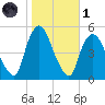Point No Point tide chart for Friday, November 1, 2024