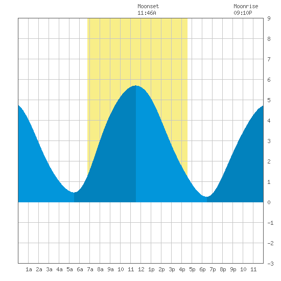 Point No Point tide chart for Wednesday, November 20, 2024