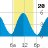 Point No Point tide chart for Wednesday, November 20, 2024