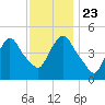 Point No Point tide chart for Saturday, November 23, 2024