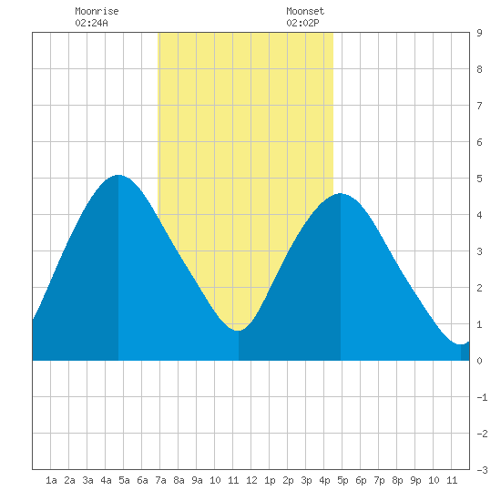 Point No Point tide chart for Tuesday, November 26, 2024