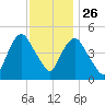 Point No Point tide chart for Tuesday, November 26, 2024