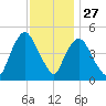Point No Point tide chart for Wednesday, November 27, 2024
