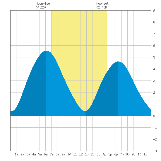 Point No Point tide chart for Thursday, November 28, 2024