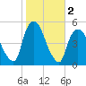 Point No Point tide chart for Saturday, November 2, 2024