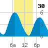 Point No Point tide chart for Saturday, November 30, 2024