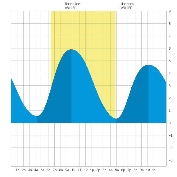 Point No Point tide chart for Sunday, November 3, 2024