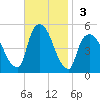 Point No Point tide chart for Sunday, November 3, 2024