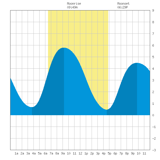Point No Point tide chart for Monday, November 4, 2024