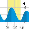 Point No Point tide chart for Monday, November 4, 2024